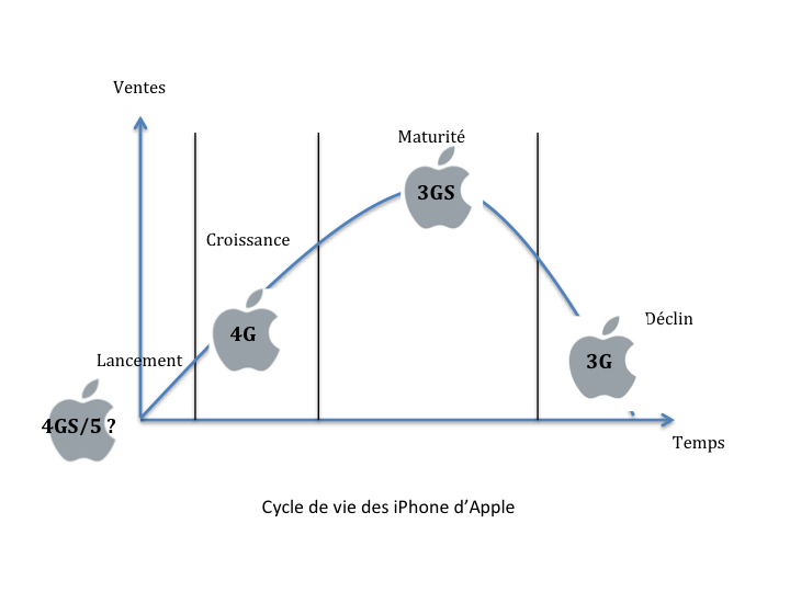 Cycle de vie des iPhone d'Apple