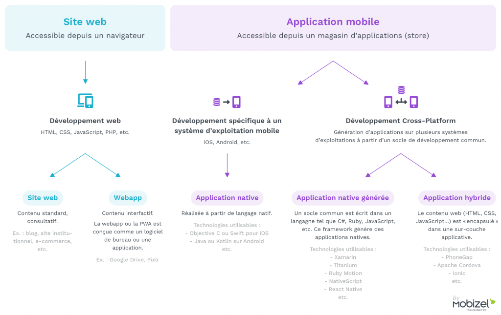 Schema panorama interfaces : site web, webapp, application native ou hybride... 