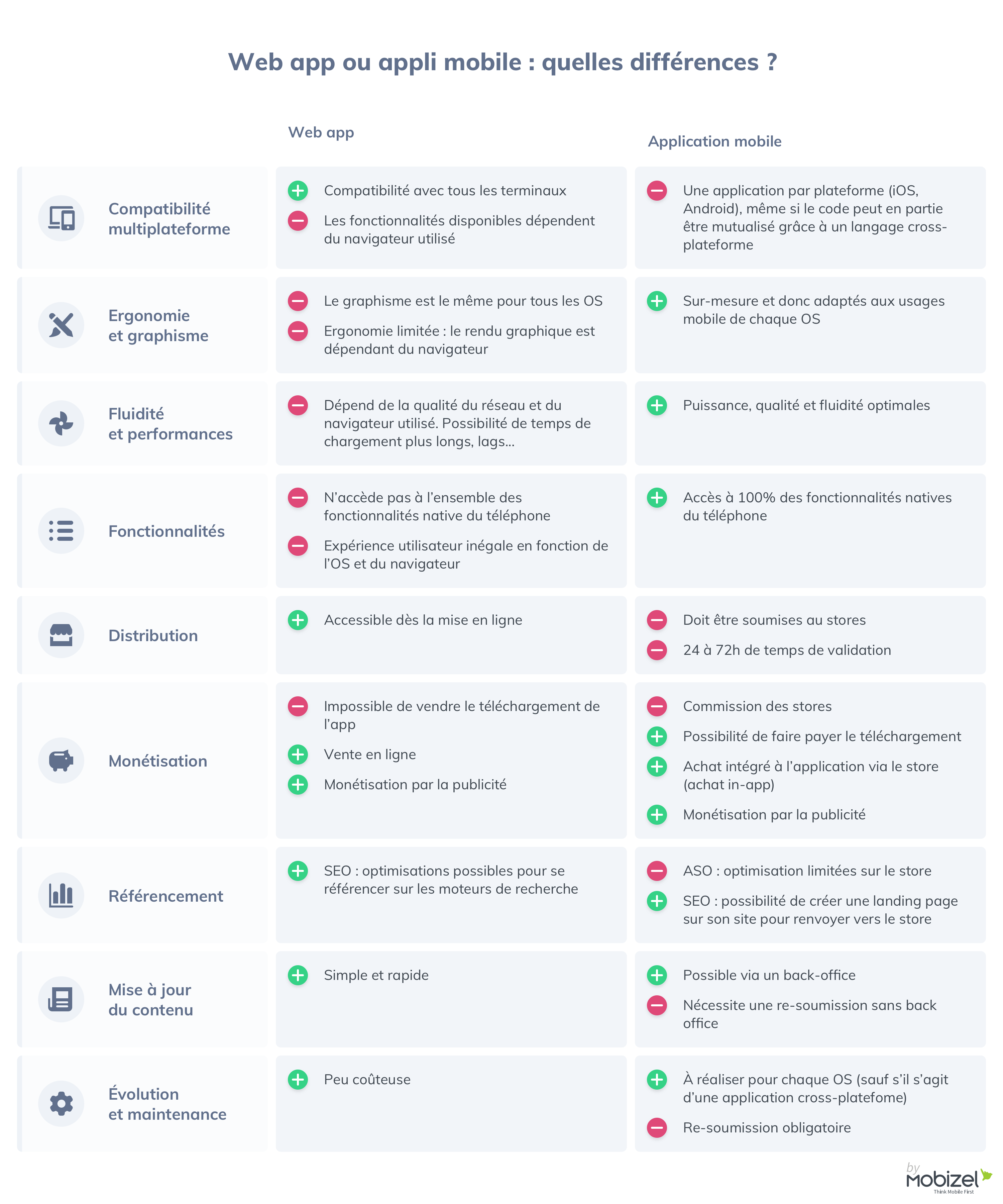 Comparatif : differences entre web app et app mobile