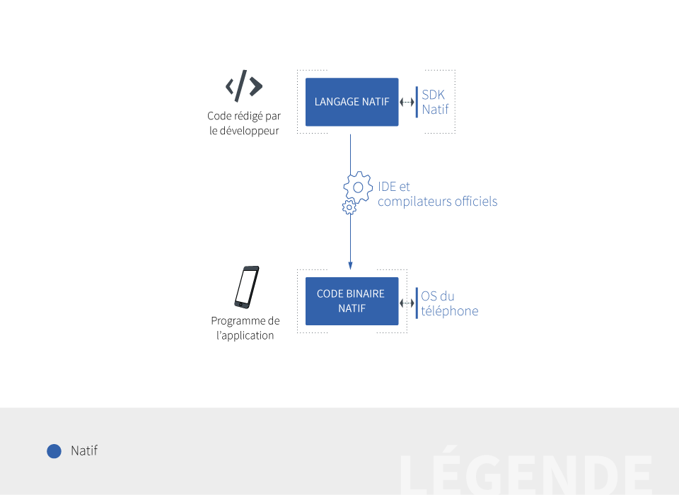 application mobile native générée mobizel