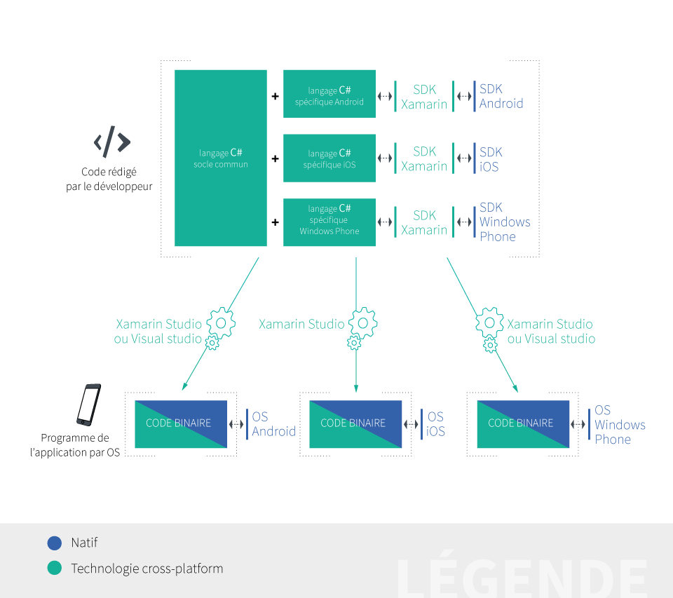 technologie xamarin