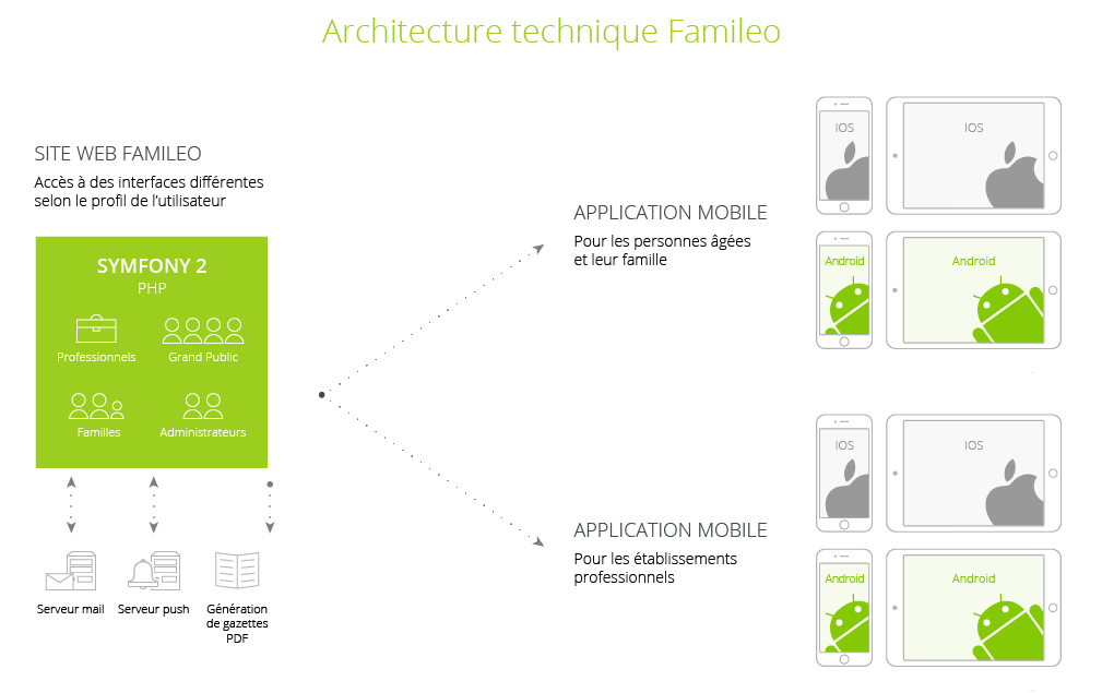 Schéma architecture technique Famileo