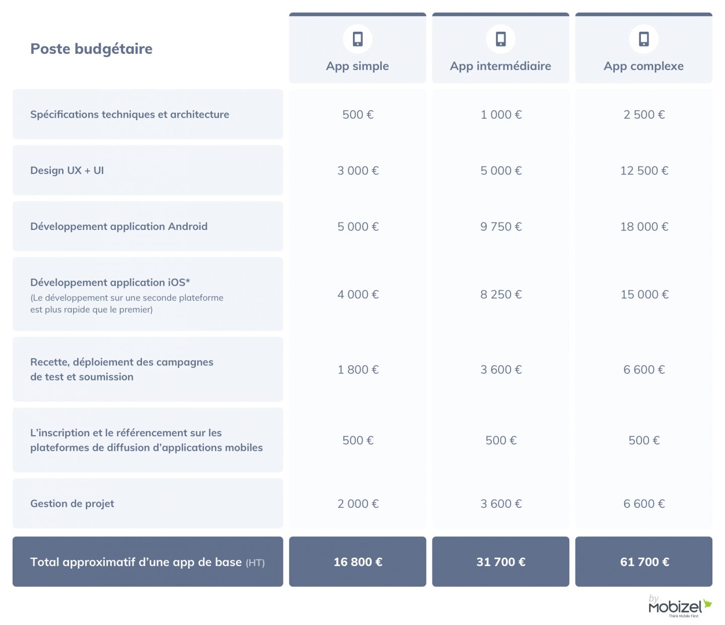 Prix d'une application mobile (développement natif)