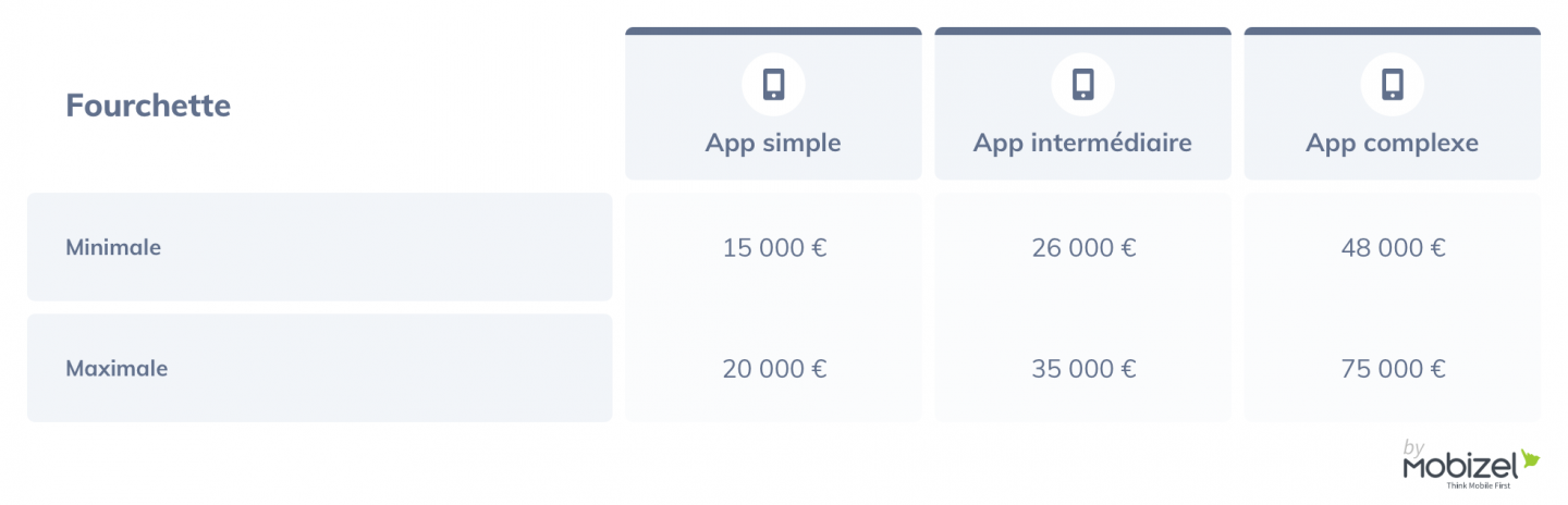 Fourchette de prix d'une application mobile (développement natif)