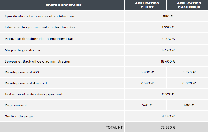 Prix réalisation application type Uber (iOS et Android)