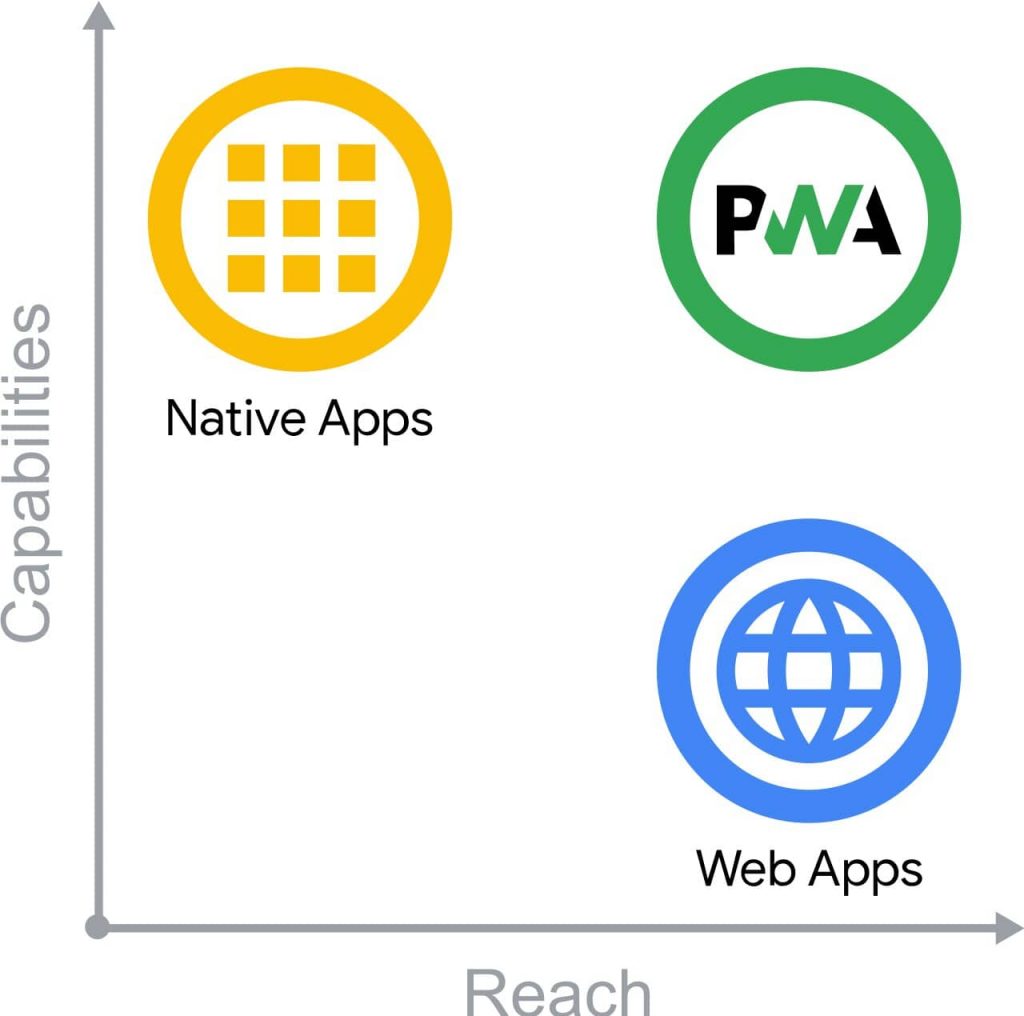 La PWA par rapport aux performances de l'app native et de la web app 