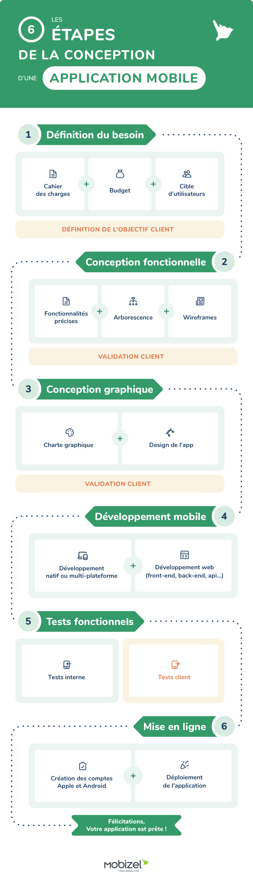 Infographie sur les 6 étapes de la conception d'une application mobile.