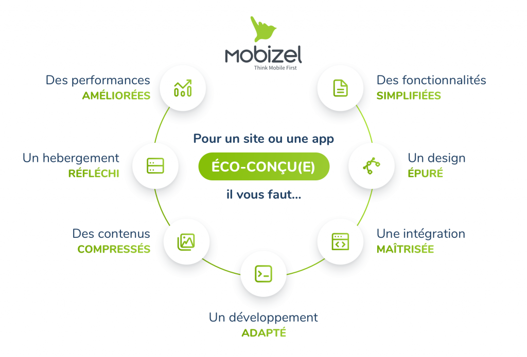 Schéma montrant que pour un site web ou une application mobile éco-conçu(e), on a besoin de fonctionnalités simplifiées, d'un design épuré, d'une intégration maîtrisée, d'un développement adapté, de contenus compressés, d'un hébergement réfléchi et de performances améliorées.